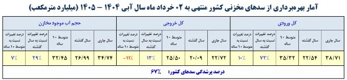 وضعیت پرشدگی سد‌های ایران اعلام شد
