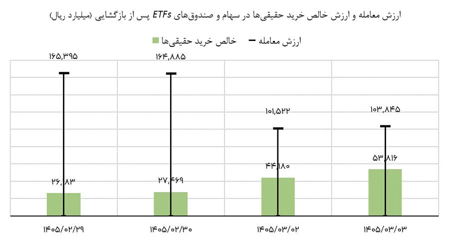 مجموع رقم ورود پول سرمایهگذاران حقیقی در ۴ روز نخست بازگشایی بازار سهام از مرز ۱۵ همت فراتر رفت مجموع رقم ورود پول سرمایهگذاران حقیقی در ۴ روز نخست بازگشایی بازار سهام از مرز ۱۵ همت فراتر رفت