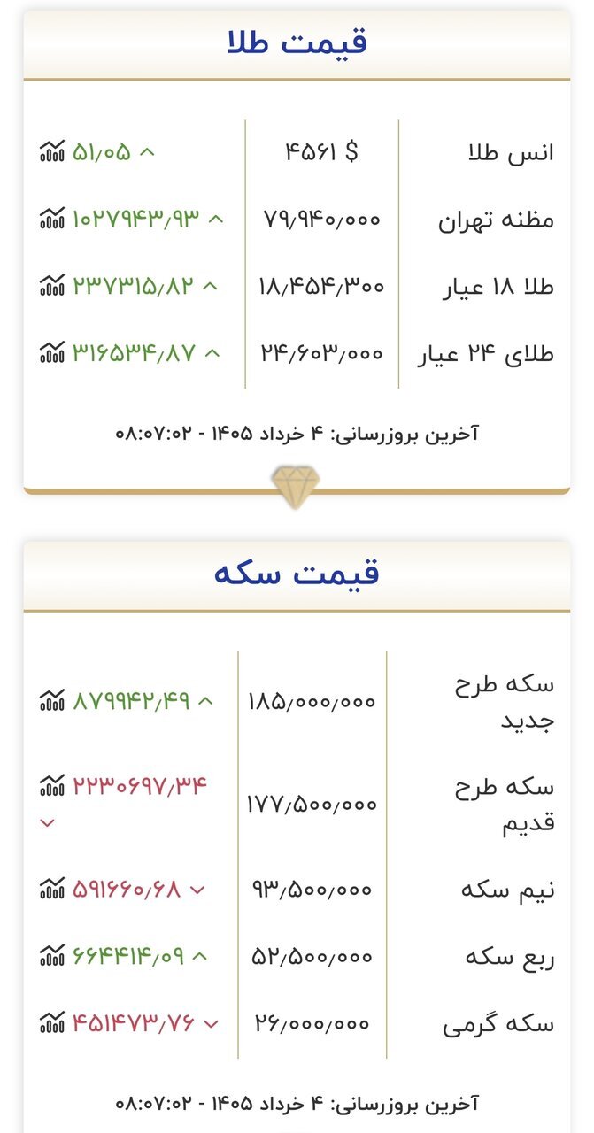 تغییر قیمت طلا و سکه خیلی عجیب شد+ جدول