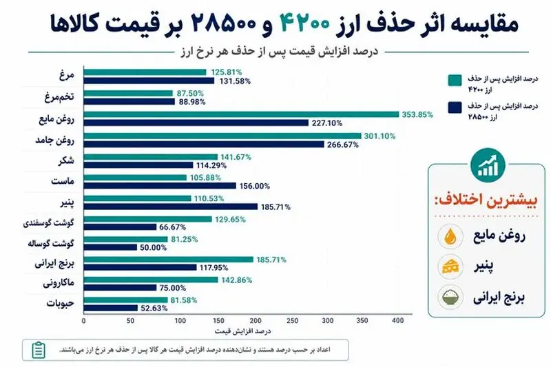 حذف ارز ۴۲۰۰ تومانی