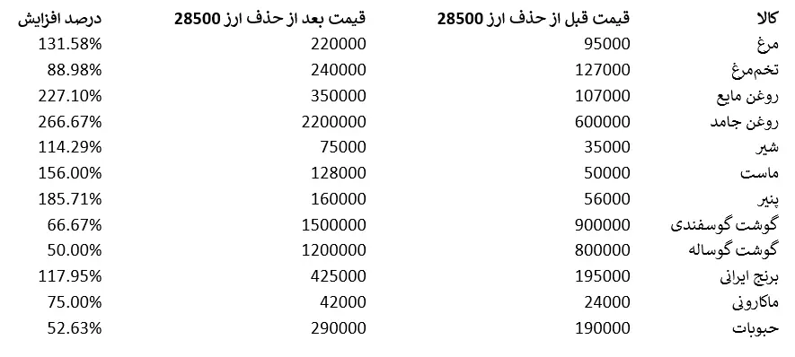 حذف ارز ۴۲۰۰ تومانی