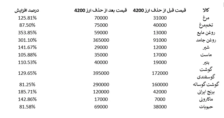 حذف ارز ۴۲۰۰ تومانی