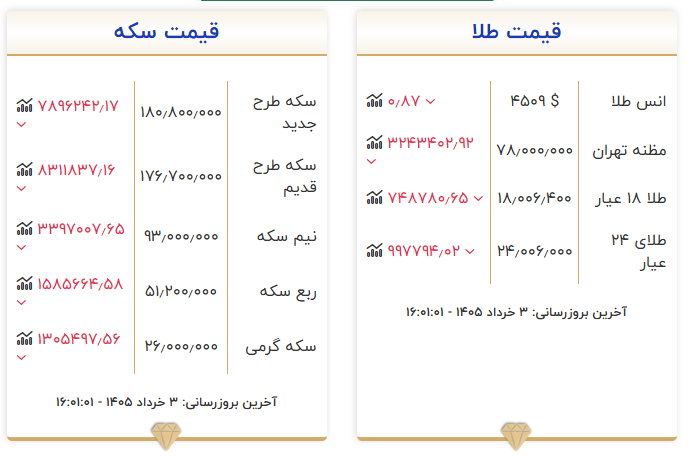 زلزله مذاکرات در بازار طلا و ارز