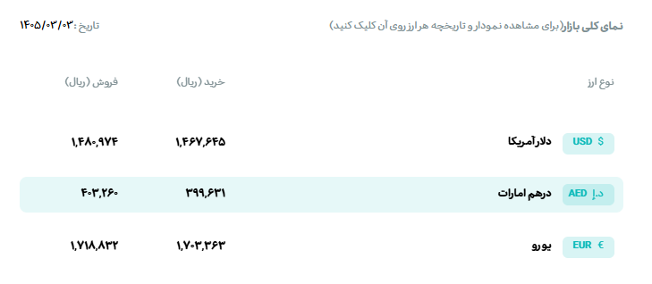 زلزله مذاکرات در بازار طلا و ارز