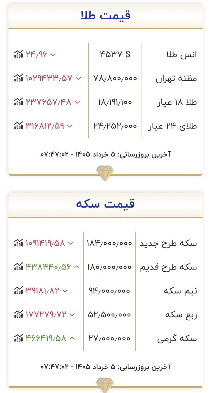 طلای ۱۸ عیار به مرز حساس قیمتی رسید+ جدول