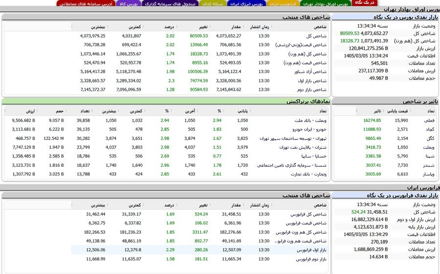 ارزش معاملات خرد «سهام و صندوقهای سهامی» در مبادلات روز سهشنبه به مرز ۱۷ همت رسید ارزش معاملات خرد «سهام و صندوقهای سهامی» در مبادلات روز سهشنبه به مرز ۱۷ همت رسید