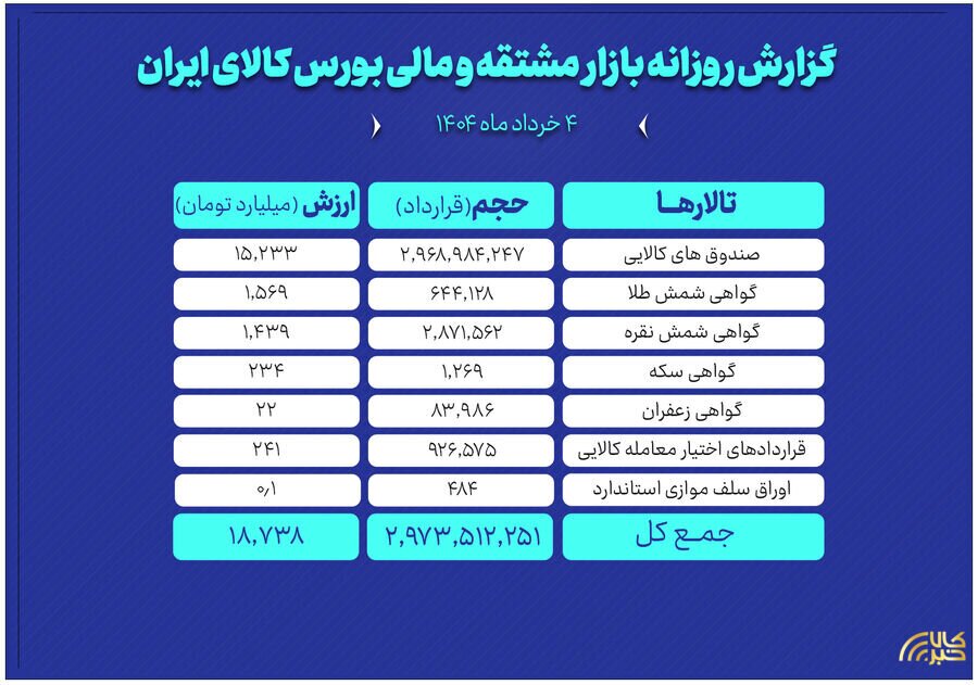 ارزش معاملات بازار مشتقه و مالی بورس کالا به ۱۹ همت رسید ارزش معاملات بازار مشتقه و مالی بورس کالا به ۱۹ همت رسید