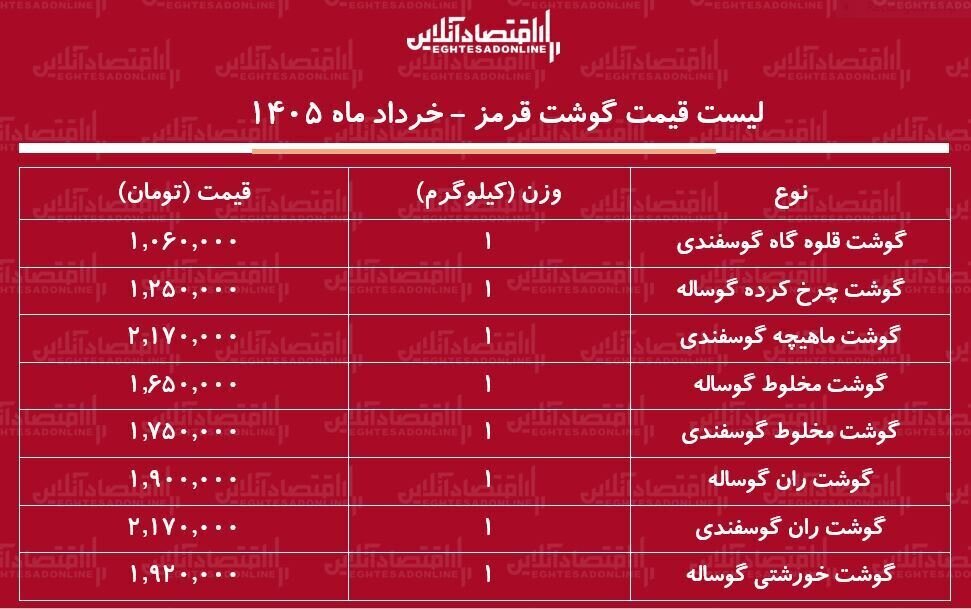 قیمت جدید گوشت قرمز امروز ۵ خرداد ۱۴۰۵ + جدول قیمت جدید گوشت قرمز امروز ۵ خرداد ۱۴۰۵ + جدول