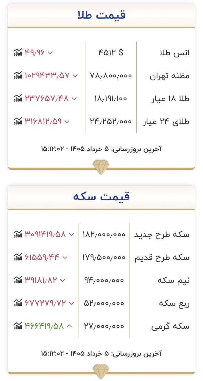 طلا وارد فاز نزولی شد+ جدول