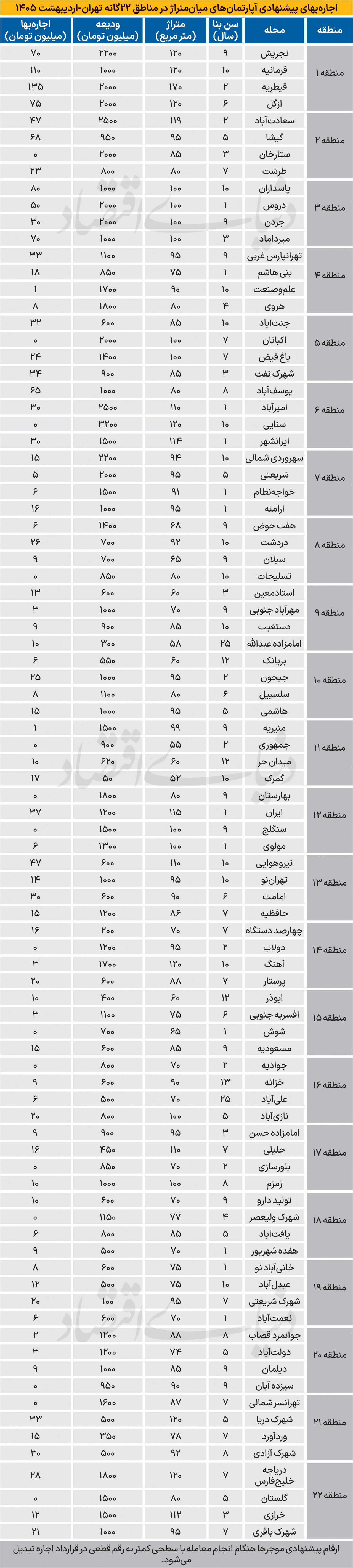اجاره مسکن در تهران اجاره مسکن در تهران