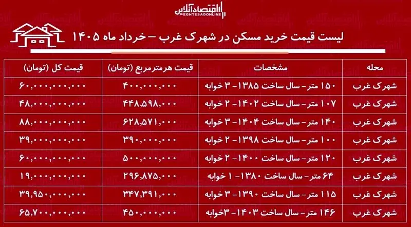 جدول قیمت خرید آپارتمان در شهرک غرب تهران