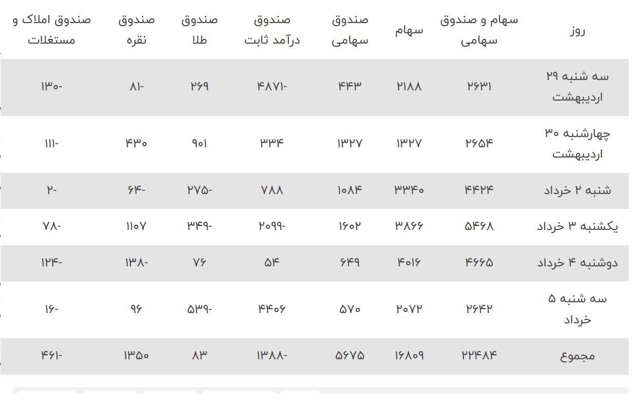 مسیر نقدینگی پس از بازگشایی بورس /پول از کجا خارج شد و به کدام بازار رفت؟
