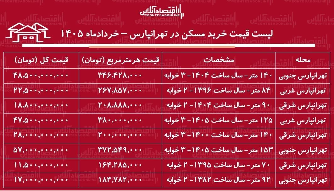 جدول قیمت آپارتمان در تهرانپارس شرقی جدول قیمت آپارتمان در تهرانپارس شرقی