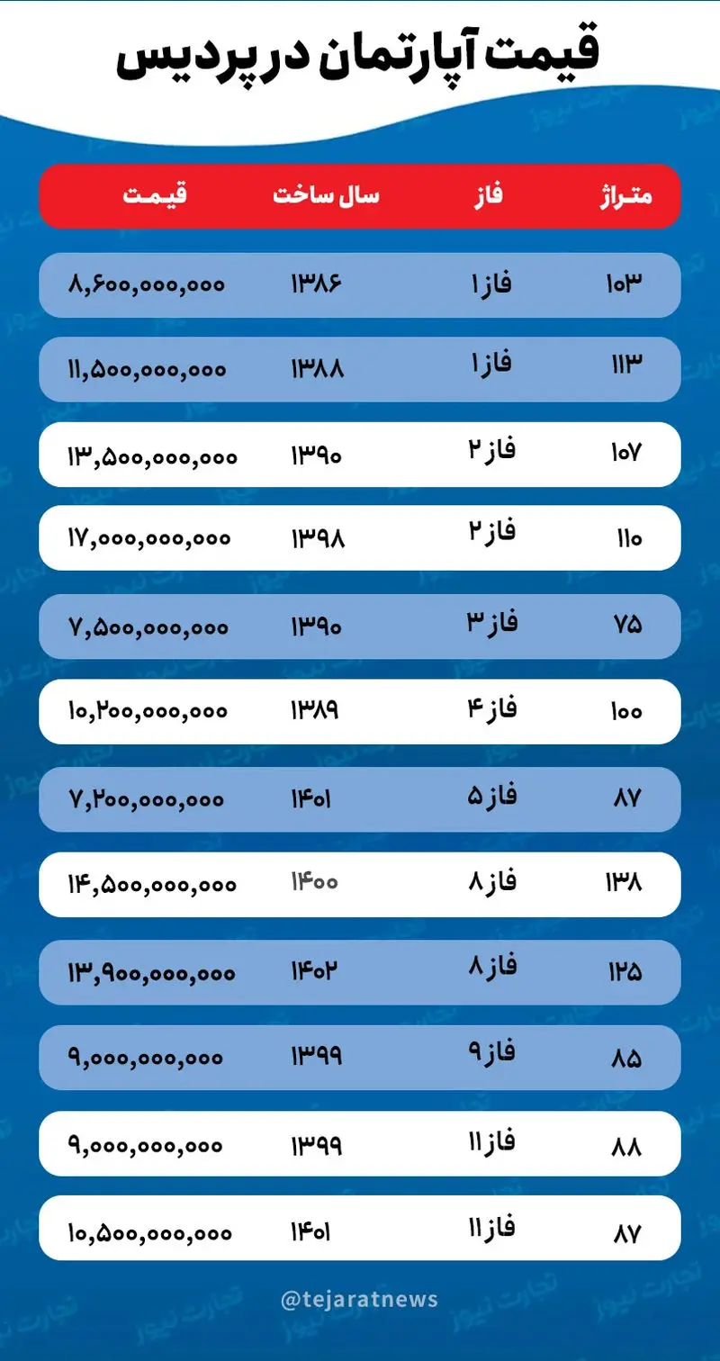 جدول خرید خانه در پردیس جدول خرید خانه در پردیس