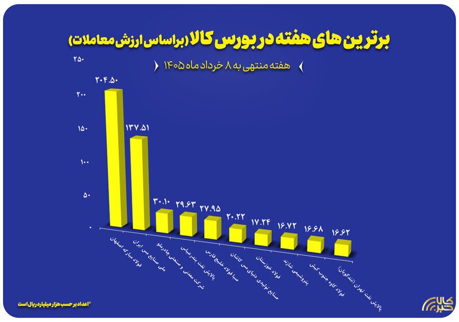 معرفی ۱۰ شرکت برتر بورس کالا در هفته نخست خرداد معرفی ۱۰ شرکت برتر بورس کالا در هفته نخست خرداد