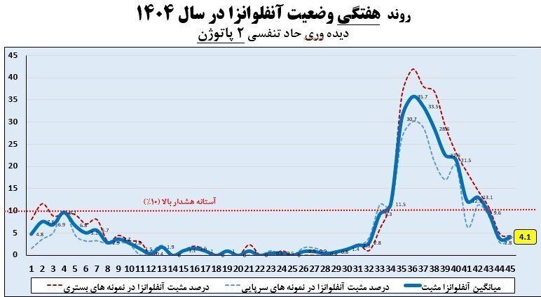سال سخت تنفسی