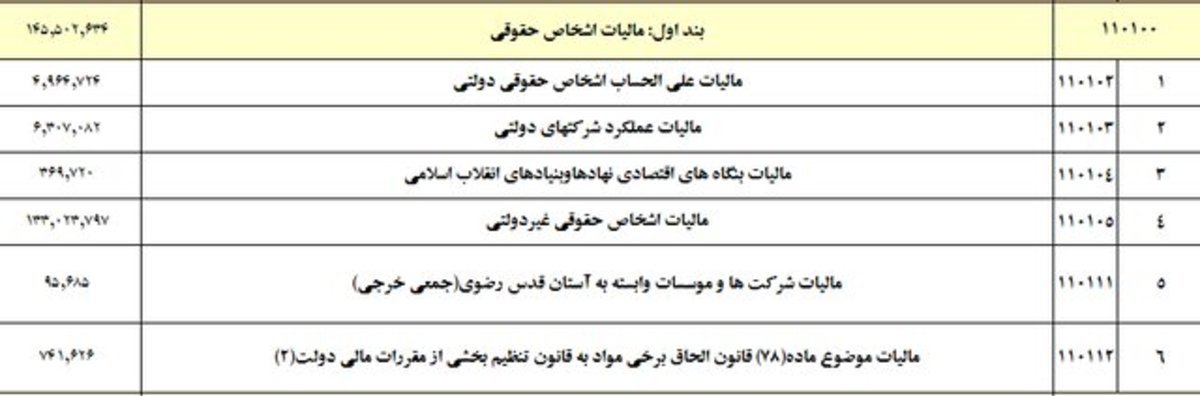 دولت اسفند سال گذشته چقدر مالیات گرفت؟