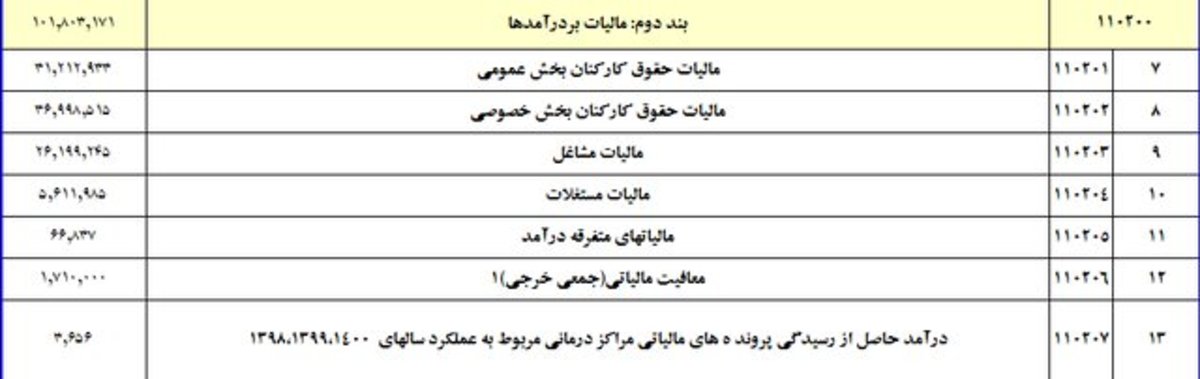 دولت اسفند سال گذشته چقدر مالیات گرفت؟