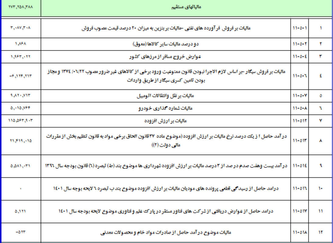 دولت اسفند سال گذشته چقدر مالیات گرفت؟