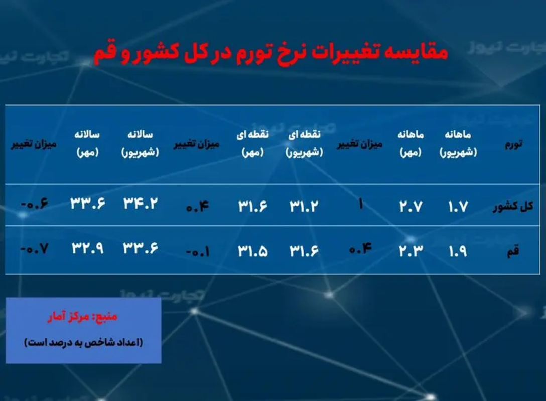 قم با بیشترین نرخ بیکاری؛ صدرنشین بیکاری زنان شد