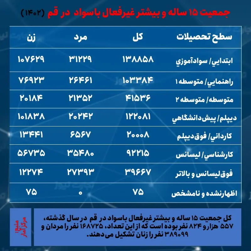 قم با بیشترین نرخ بیکاری؛ صدرنشین بیکاری زنان شد