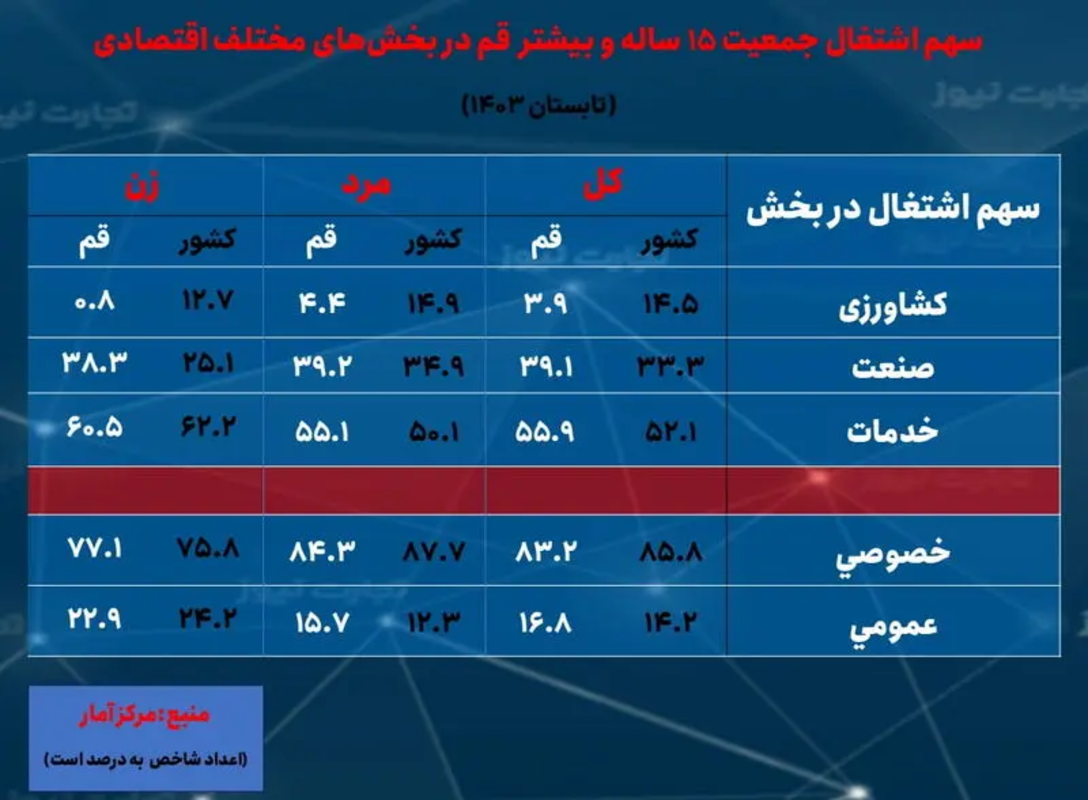 قم با بیشترین نرخ بیکاری؛ صدرنشین بیکاری زنان شد