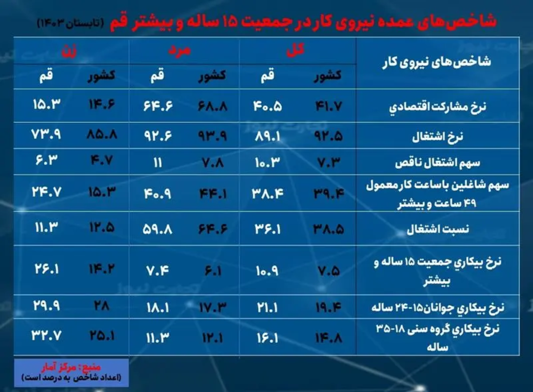 قم با بیشترین نرخ بیکاری؛ صدرنشین بیکاری زنان شد