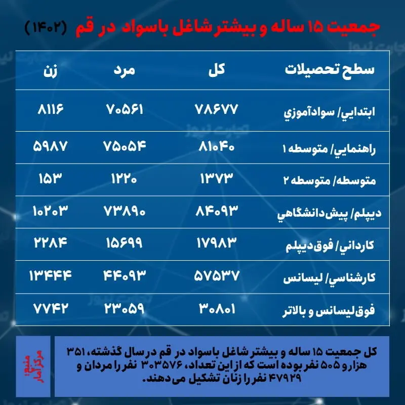 قم با بیشترین نرخ بیکاری؛ صدرنشین بیکاری زنان شد