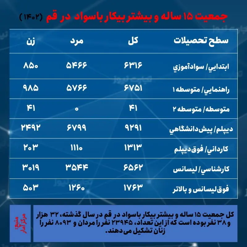 قم با بیشترین نرخ بیکاری؛ صدرنشین بیکاری زنان شد