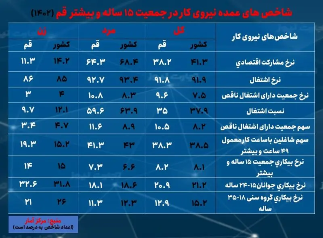 قم با بیشترین نرخ بیکاری؛ صدرنشین بیکاری زنان شد