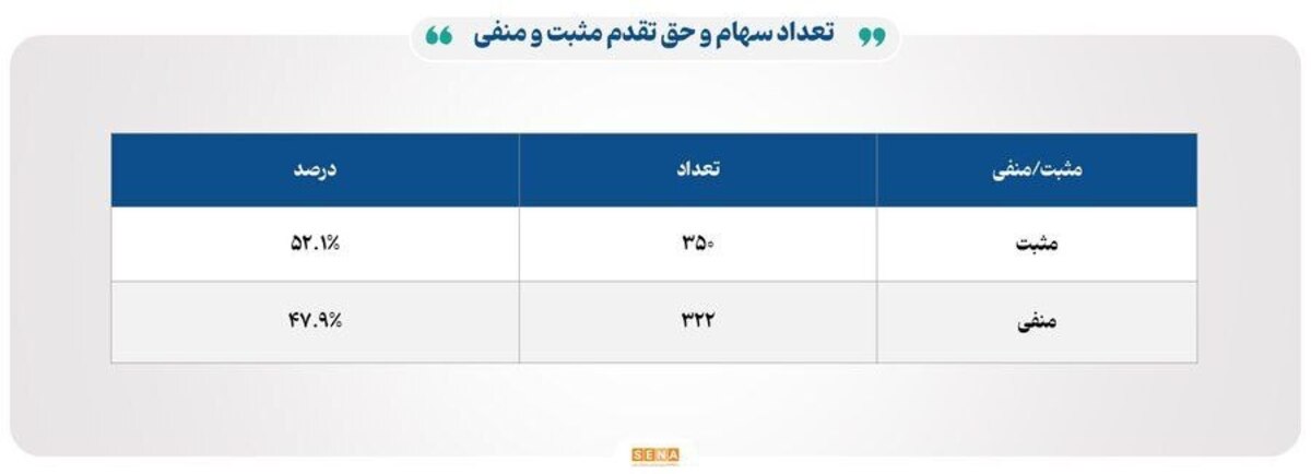  ۳۱ هزار میلیارد تومان مبادله اوراق بهادار و کالا در ۴ بورس ایران