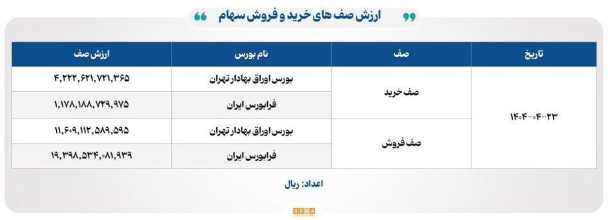  ۳۱ هزار میلیارد تومان مبادله اوراق بهادار و کالا در ۴ بورس ایران