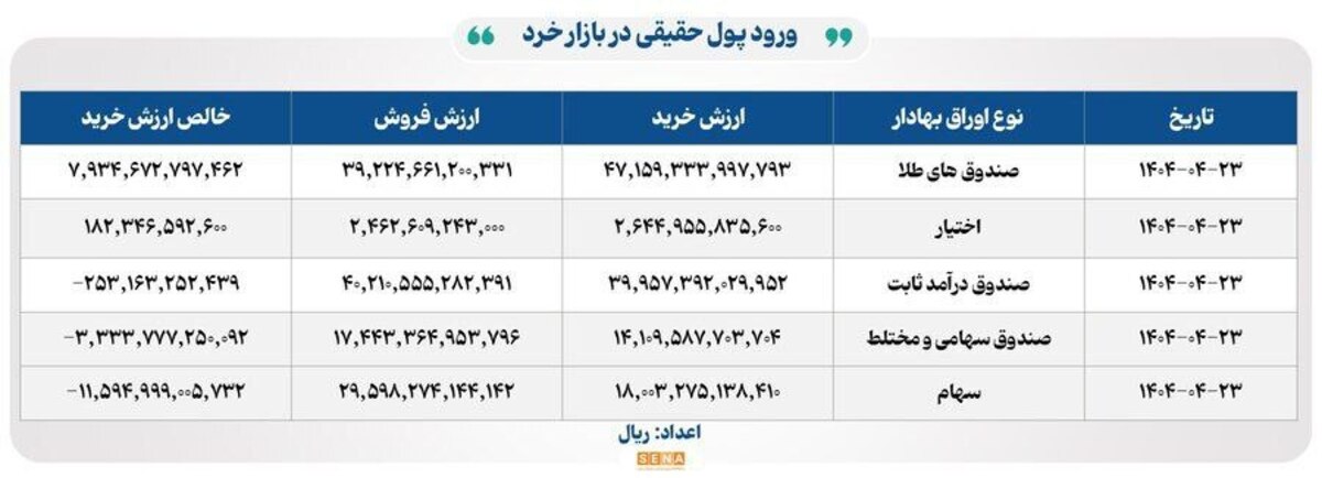  ۳۱ هزار میلیارد تومان مبادله اوراق بهادار و کالا در ۴ بورس ایران