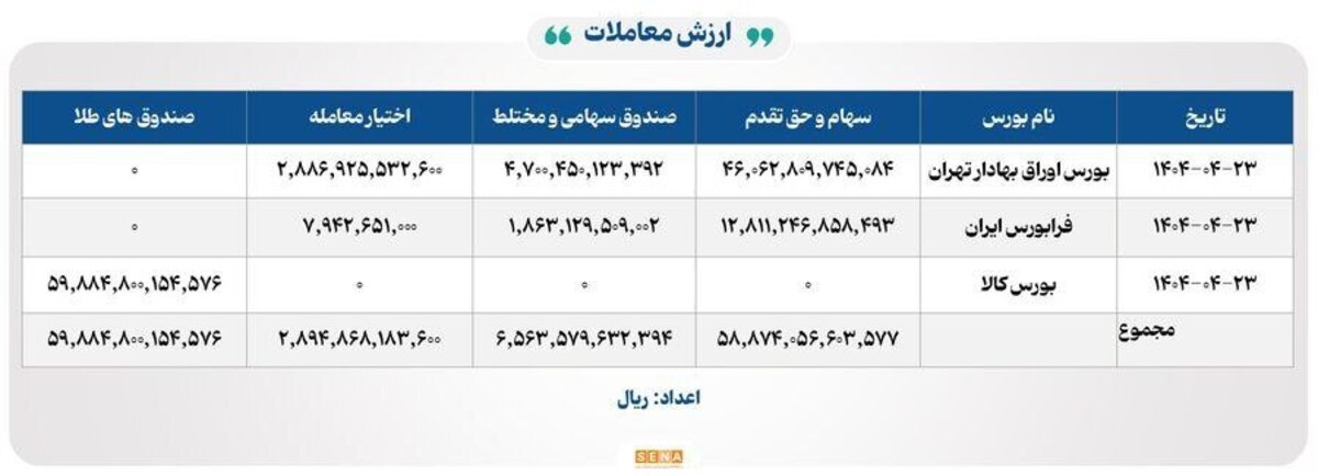  ۳۱ هزار میلیارد تومان مبادله اوراق بهادار و کالا در ۴ بورس ایران
