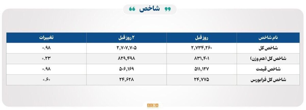  ۳۱ هزار میلیارد تومان مبادله اوراق بهادار و کالا در ۴ بورس ایران