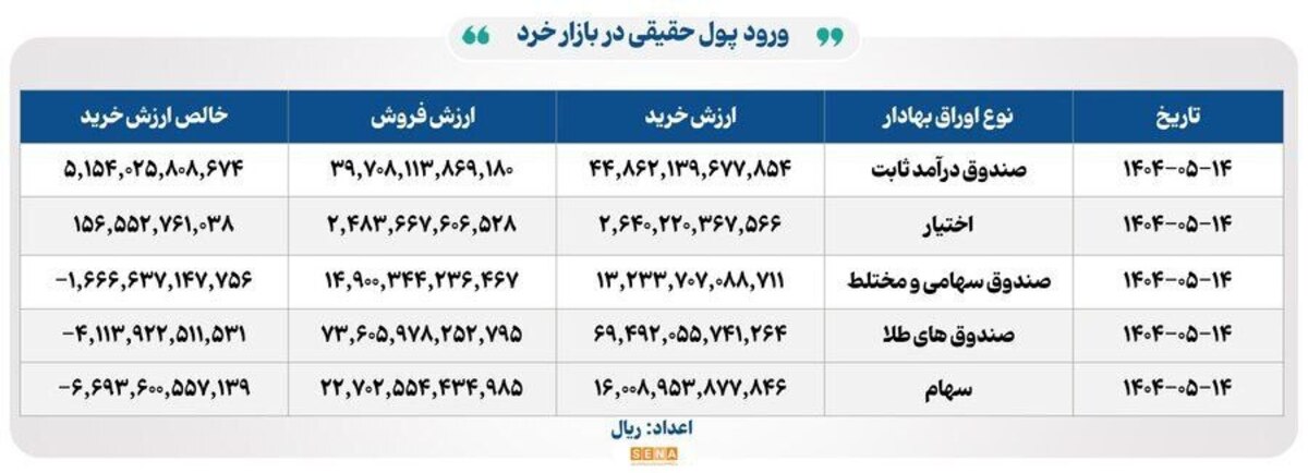۲۸ هزار میلیارد تومان مبادله اوراق بهادار و کالا در ۴ بورس ایران