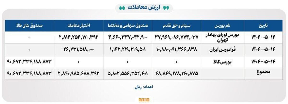 ۲۸ هزار میلیارد تومان مبادله اوراق بهادار و کالا در ۴ بورس ایران