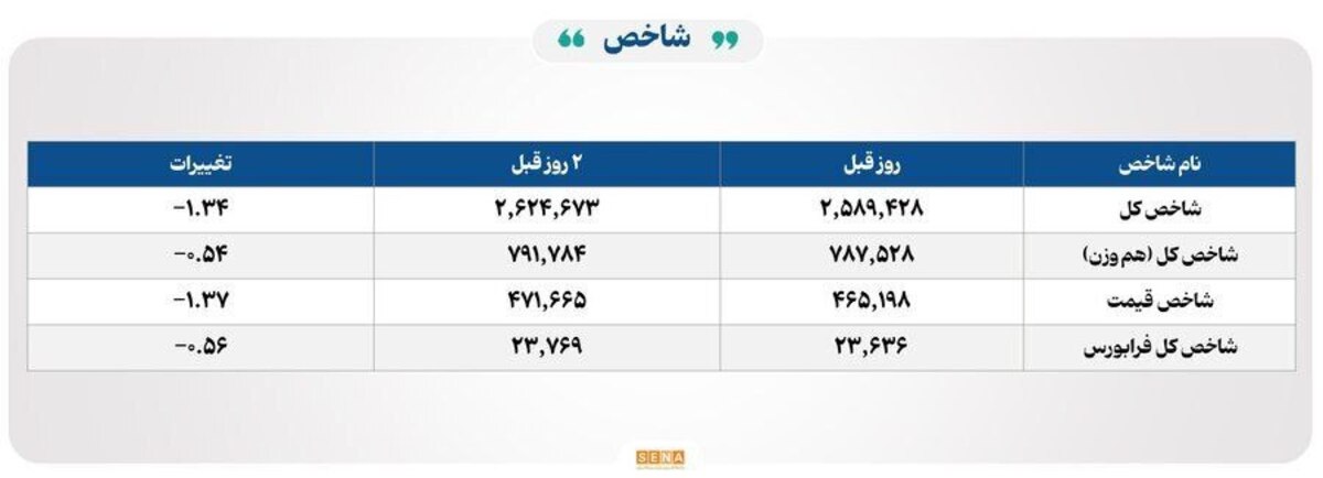 ۲۸ هزار میلیارد تومان مبادله اوراق بهادار و کالا در ۴ بورس ایران