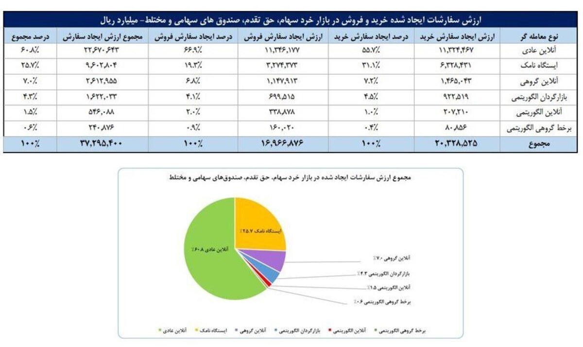 عبور سهام‌داران فعال بورس از مرز ۲.۵ میلیون کد
