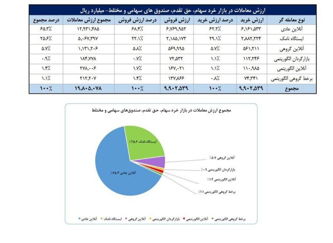 عبور سهام‌داران فعال بورس از مرز ۲.۵ میلیون کد