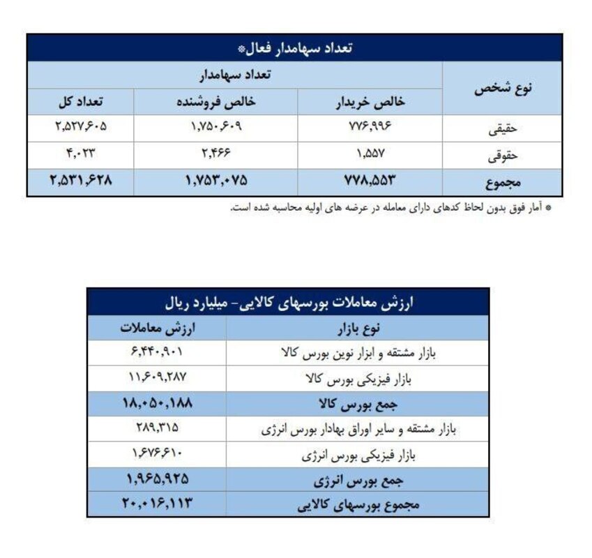 عبور سهام‌داران فعال بورس از مرز ۲.۵ میلیون کد