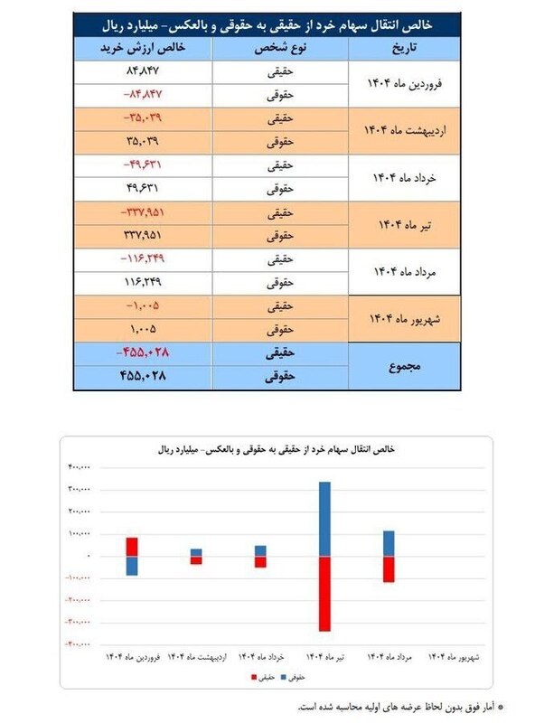 عبور سهام‌داران فعال بورس از مرز ۲.۵ میلیون کد