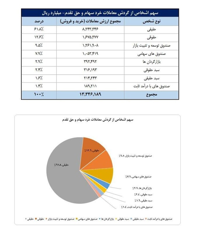 عبور سهام‌داران فعال بورس از مرز ۲.۵ میلیون کد