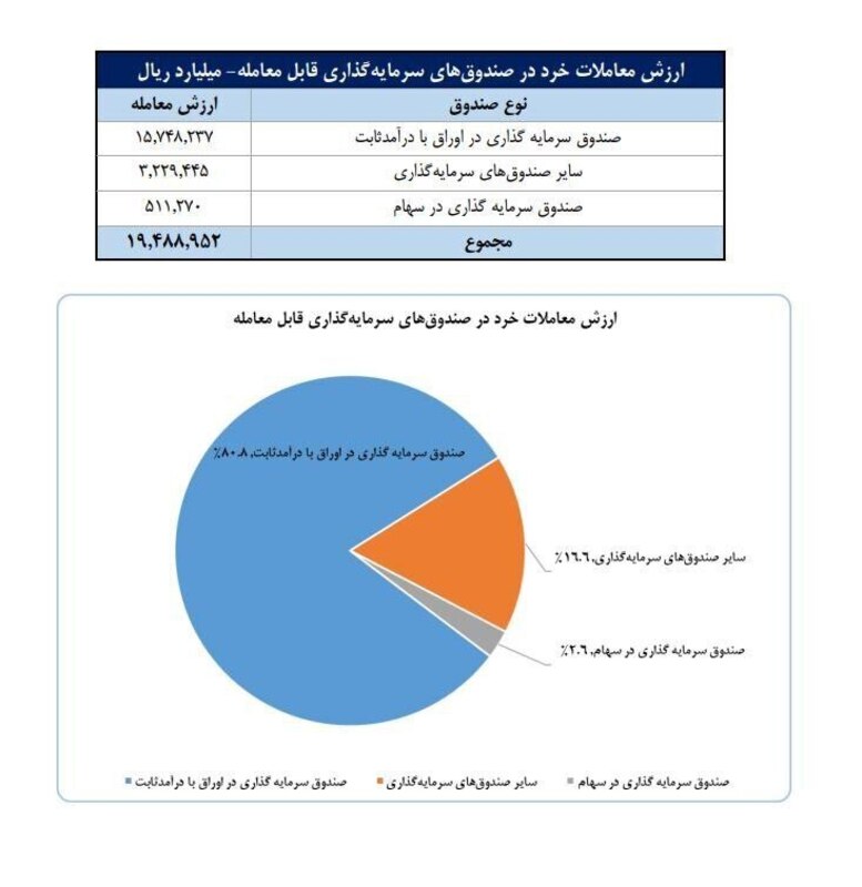 عبور سهام‌داران فعال بورس از مرز ۲.۵ میلیون کد
