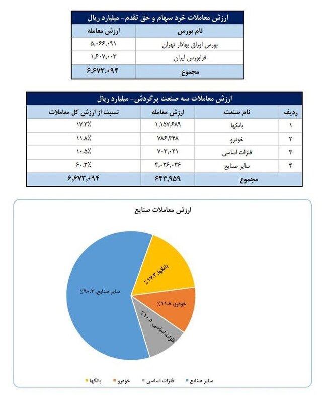 عبور سهام‌داران فعال بورس از مرز ۲.۵ میلیون کد
