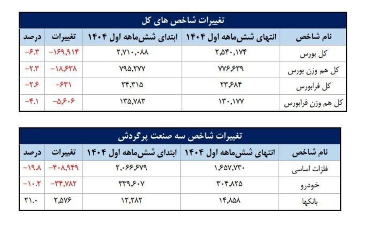 عبور سهام‌داران فعال بورس از مرز ۲.۵ میلیون کد