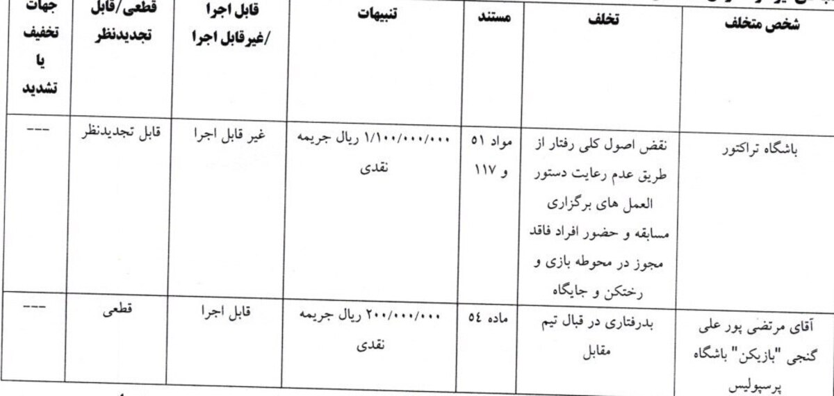 جریمه مدافع پرسپولیس ، باشگاه استقلال، باشگاه سپاهان و گل گهر