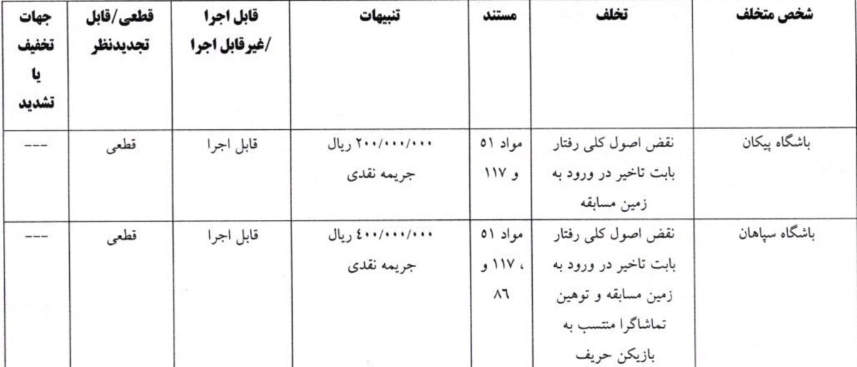 جریمه مدافع پرسپولیس ، باشگاه استقلال، باشگاه سپاهان و گل گهر
