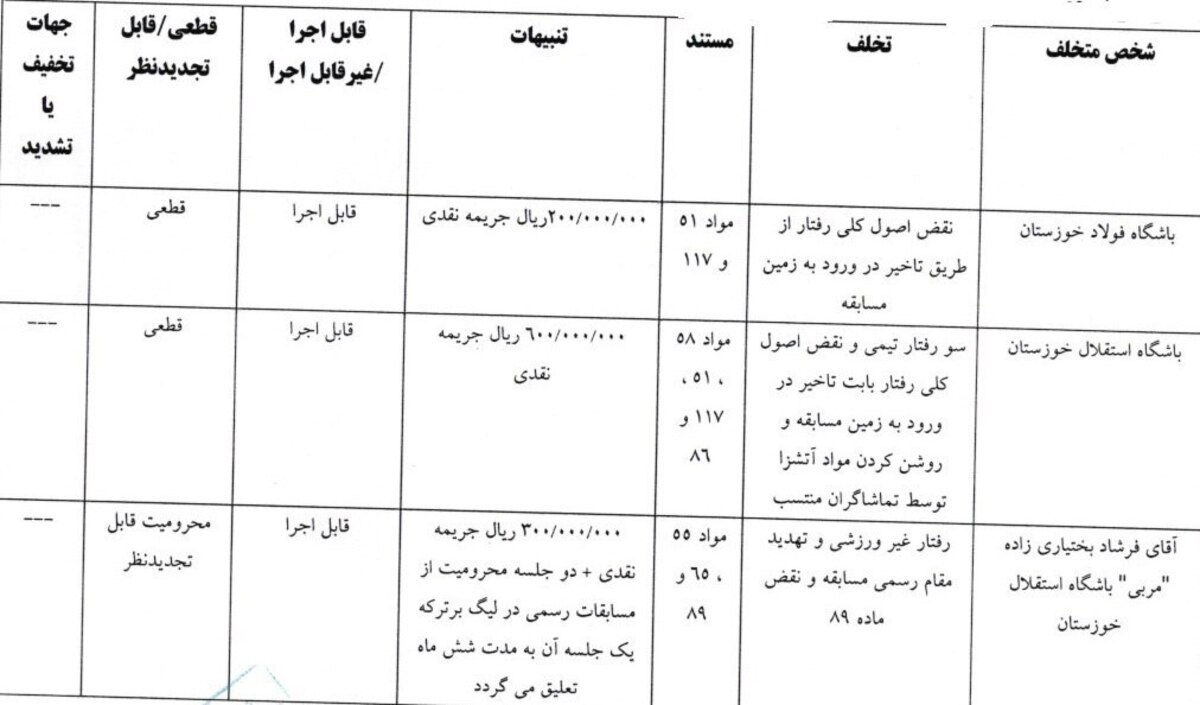 جریمه مدافع پرسپولیس ، باشگاه استقلال، باشگاه سپاهان و گل گهر