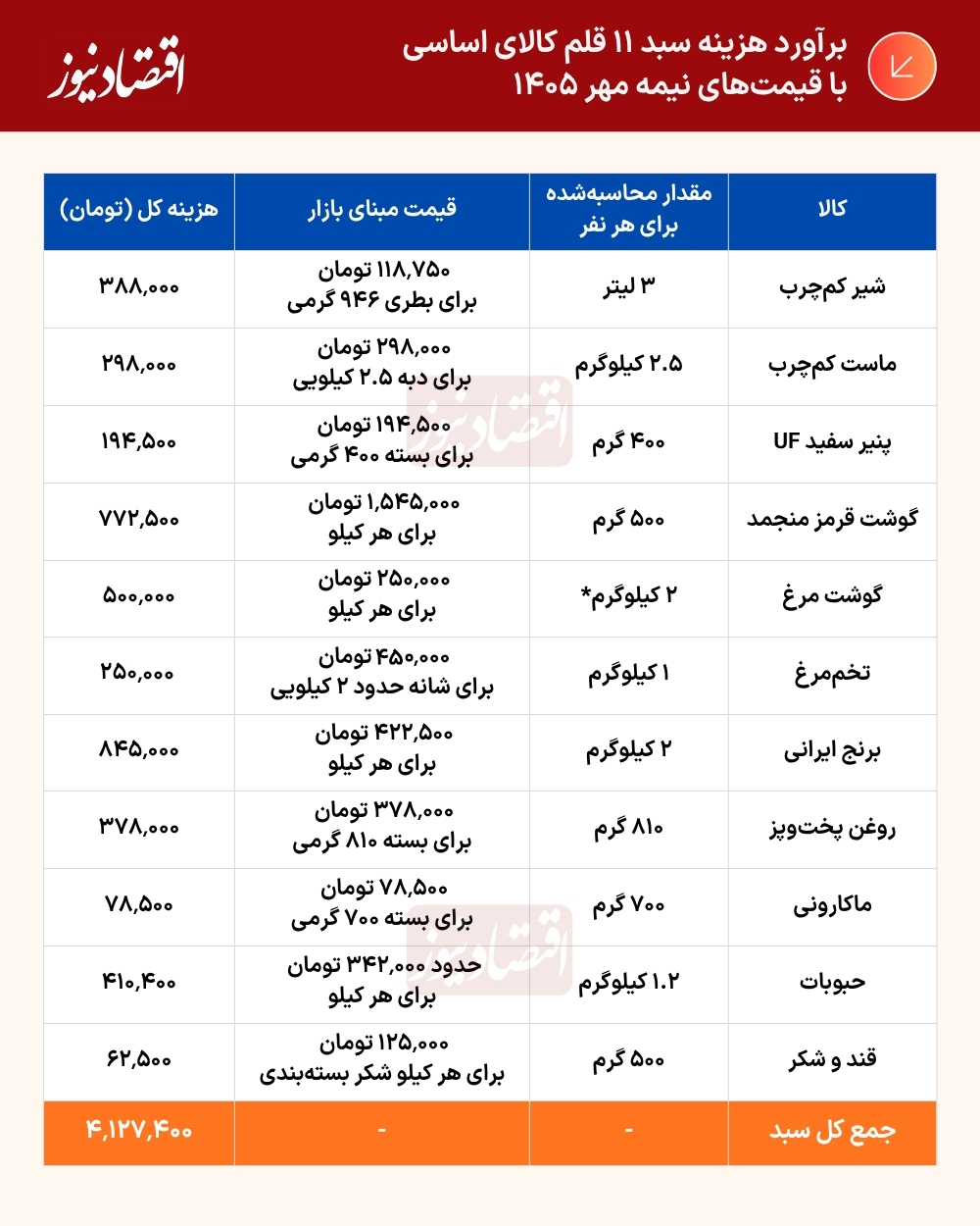 افزایش ۵۰۰ هزار تومانی کالابرگ افزایش ۵۰۰ هزار تومانی کالابرگ
